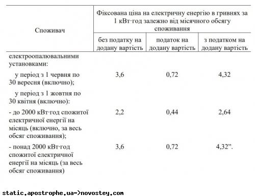 З 1 жовтня вартість електрики суттєво зменшилася: кому з українців це обернеться зниженням платежів?