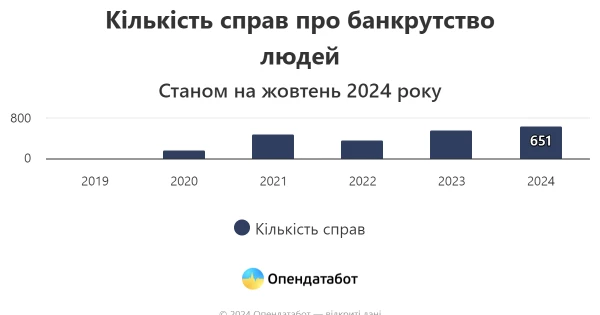 Число українців, які оголосили себе банкрутами, майже подвоїлося за останні чотири місяці.